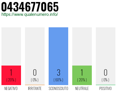 Numero di telefono 0434677065 Numero 0434677065
