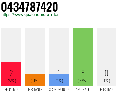 Numero di telefono 0434787420 Numero 0434787420
