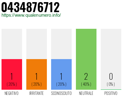Numero di telefono 0434876712 Numero 0434876712