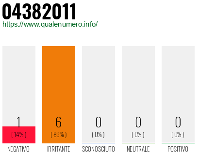 Numero di telefono 04382011 Numero 04382011