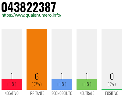 Numero di telefono 043822387 Numero 043822387