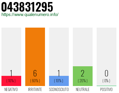 Numero di telefono 043831295 Numero 043831295
