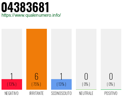 Numero di telefono 04383681 Numero 04383681