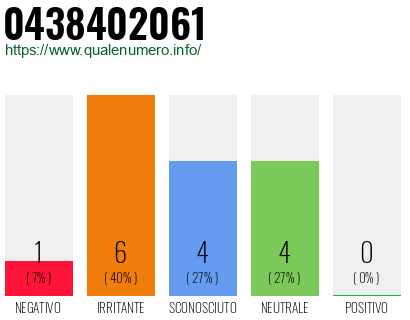 Numero di telefono 0438402061 Numero 0438402061