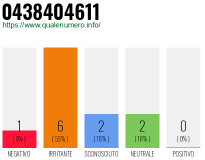 Numero di telefono 0438404611 Numero 0438404611