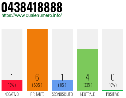 Numero di telefono 0438418888 Numero 0438418888