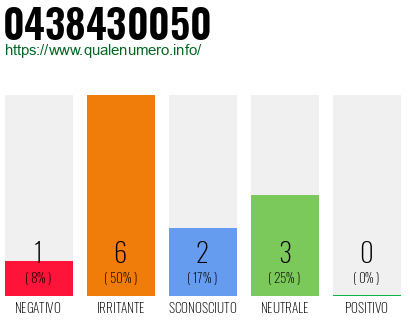 Numero di telefono 0438430050 Numero 0438430050