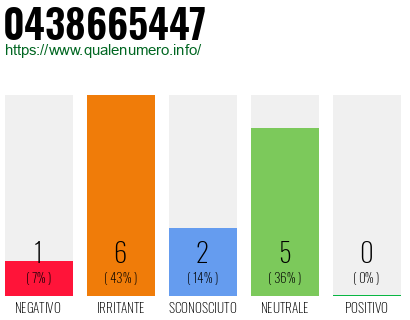 Numero di telefono 0438665447 Numero 0438665447