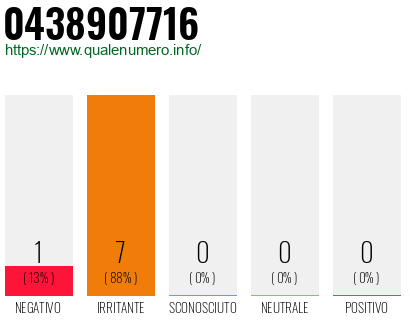Numero di telefono 0438907716 Numero 0438907716