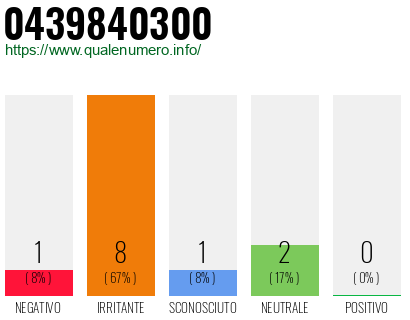 Numero di telefono 0439840300 Numero 0439840300