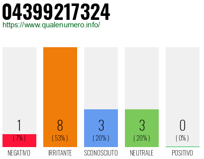 Numero di telefono 04399217324 Numero 04399217324