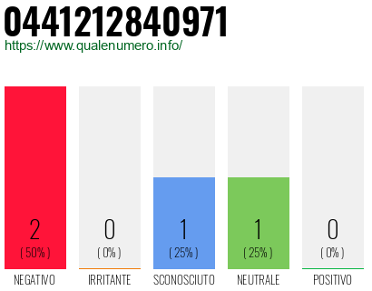 Numero di telefono 0441212840971 Numero 0441212840971