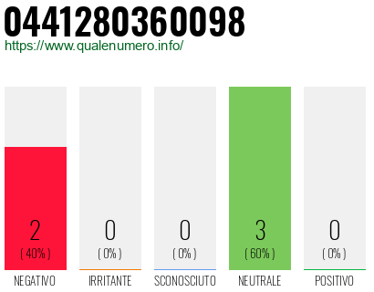 Numero di telefono 0441280360098 Numero 0441280360098