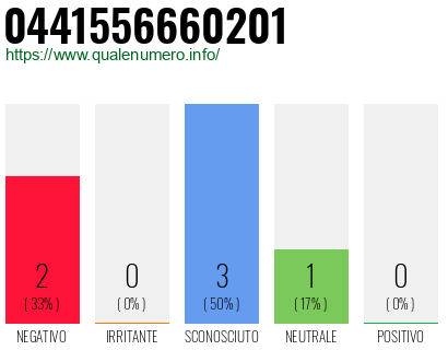 Numero di telefono 0441556660201 Numero 0441556660201