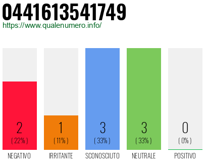 Numero di telefono 0441613541749 Numero 0441613541749