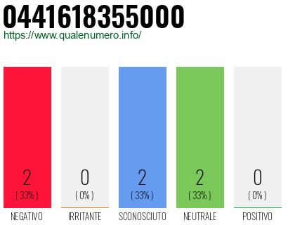 Numero di telefono 0441618355000 Numero 0441618355000