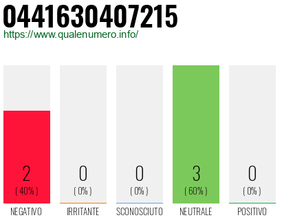 Numero di telefono 0441630407215 Numero 0441630407215