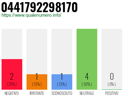 Numero di telefono 0441792298170 Numero 0441792298170