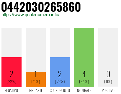 Numero di telefono 0442030265860 Numero 0442030265860