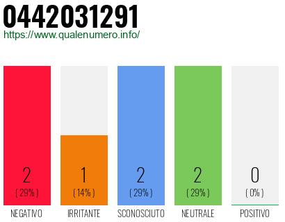 Numero di telefono 0442031291 Numero 0442031291