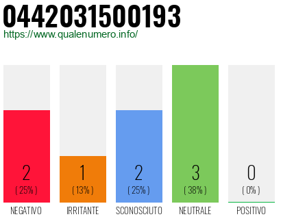Numero di telefono 0442031500193 Numero 0442031500193