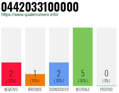 Numero di telefono 0442033100000 Numero 0442033100000