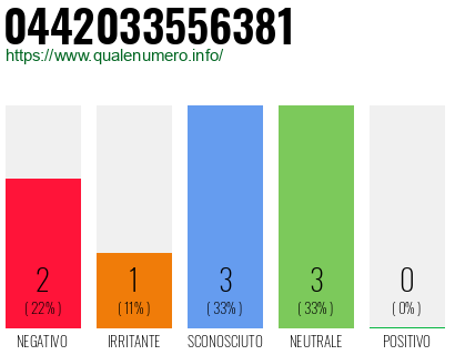 Numero di telefono 0442033556381 Numero 0442033556381