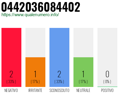 Numero di telefono 0442036084402 Numero 0442036084402
