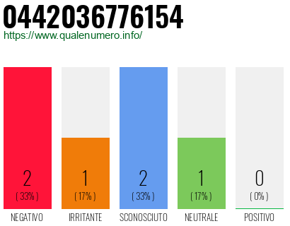 Numero di telefono 0442036776154 Numero 0442036776154
