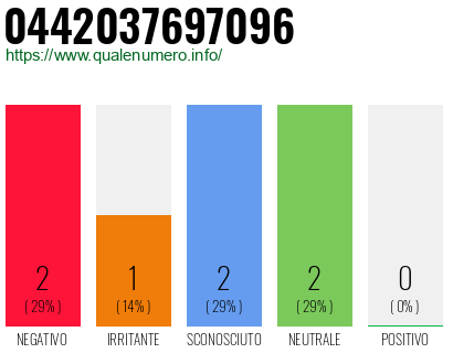 Numero di telefono 0442037697096 Numero 0442037697096