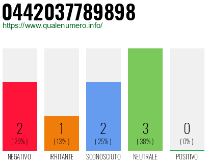 Numero di telefono 0442037789898 Numero 0442037789898
