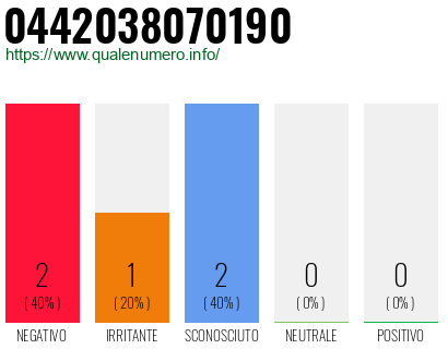 Numero di telefono 0442038070190 Numero 0442038070190