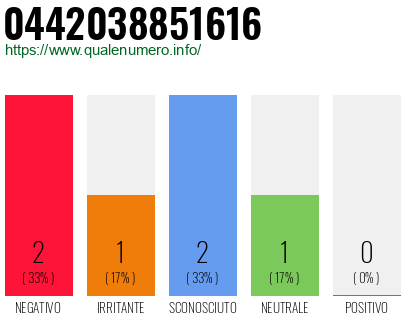 Numero di telefono 0442038851616 Numero 0442038851616