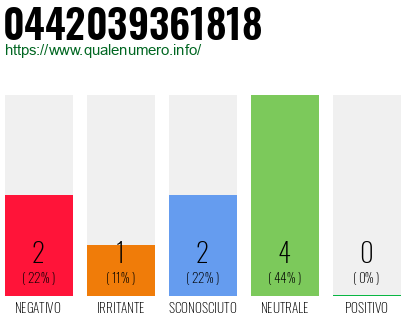 Numero di telefono 0442039361818 Numero 0442039361818