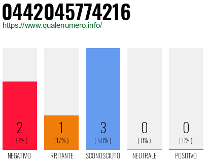 Numero di telefono 0442045774216 Numero 0442045774216