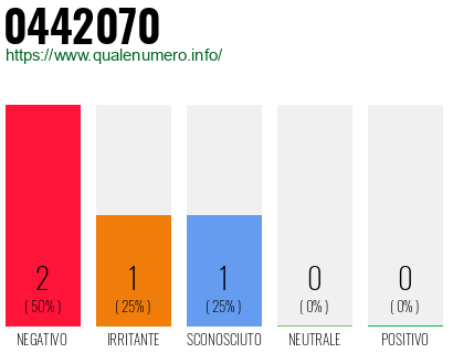 Numero di telefono 0442070 Numero 0442070