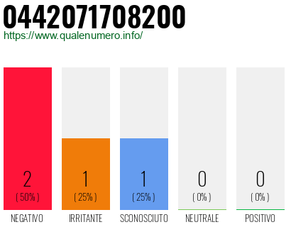 Numero di telefono 0442071708200 Numero 0442071708200