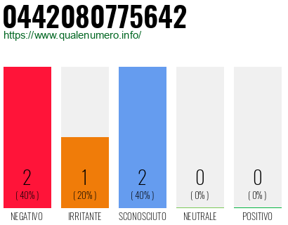 Numero di telefono 0442080775642 Numero 0442080775642