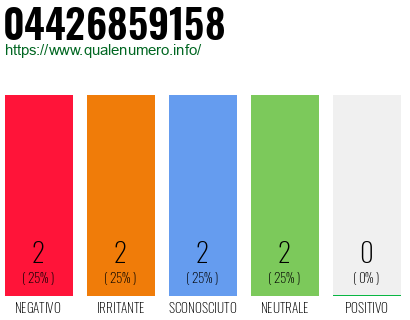 Numero di telefono 04426859158 Numero 04426859158