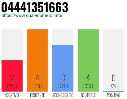 Numero di telefono 04441351663 Numero 04441351663
