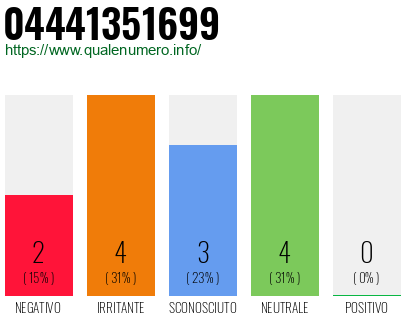 Numero di telefono 04441351699 Numero 04441351699