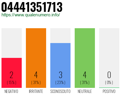 Numero di telefono 04441351713 Numero 04441351713