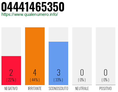Numero di telefono 04441465350 Numero 04441465350