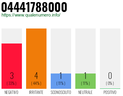 Numero di telefono 04441788000 Numero 04441788000