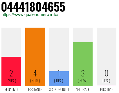 Numero di telefono 04441804655 Numero 04441804655