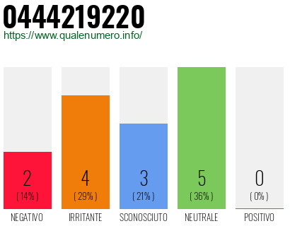 Numero di telefono 0444219220 Numero 0444219220