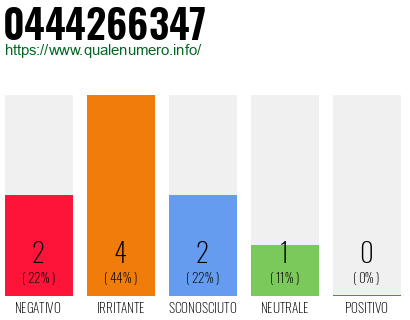 Numero di telefono 0444266347 Numero 0444266347