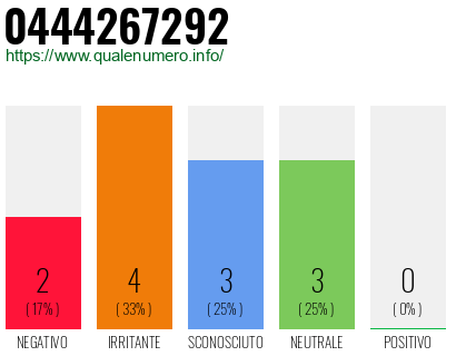 Numero di telefono 0444267292 Numero 0444267292