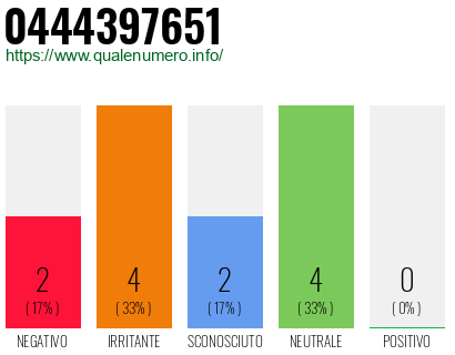 Numero di telefono 0444397651 Numero 0444397651