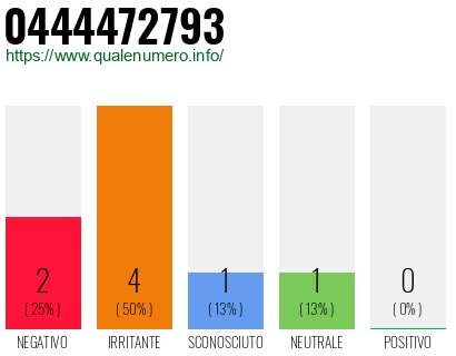 Numero di telefono 0444472793 Numero 0444472793